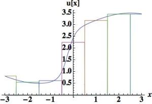 Piecewise Constant – Basis of Godunov's Method