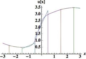 Piecewise Linear based on first moments – Van Leer's Scheme 3