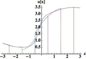 Piecewise Parabolic – Van Leer's Scheme 4