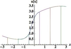 Piecewise Parabolic – based on two moments, Van Leer's Scheme 6