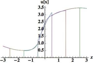Piecewise Cubic – Using slopes our first new scheme