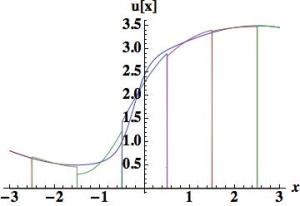 Piecewise Quartic – Cell Centers only basis of the classical fifth-order WENO edge scheme