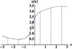 Piecewise Quartic – three cell centers and edge values