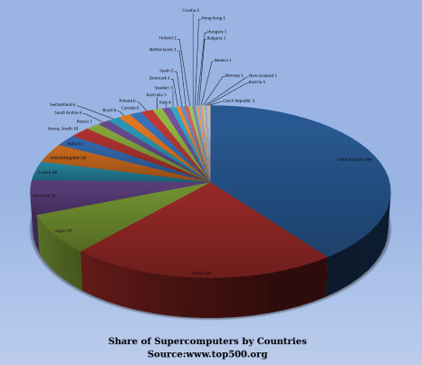 Supercomputer_Share_Top500_November2015