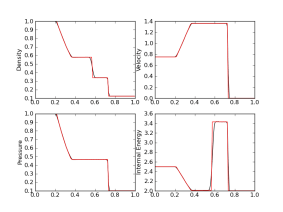 s5-euler-shock-wave_exact_cmp