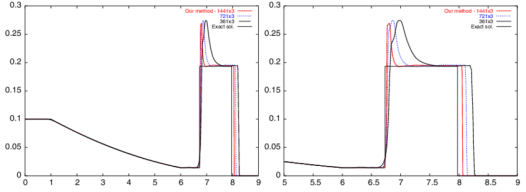 Fig-11-Specific-internal-energy-for-the-LeBlanc-shock-tube-problem-at-t-60-N-x